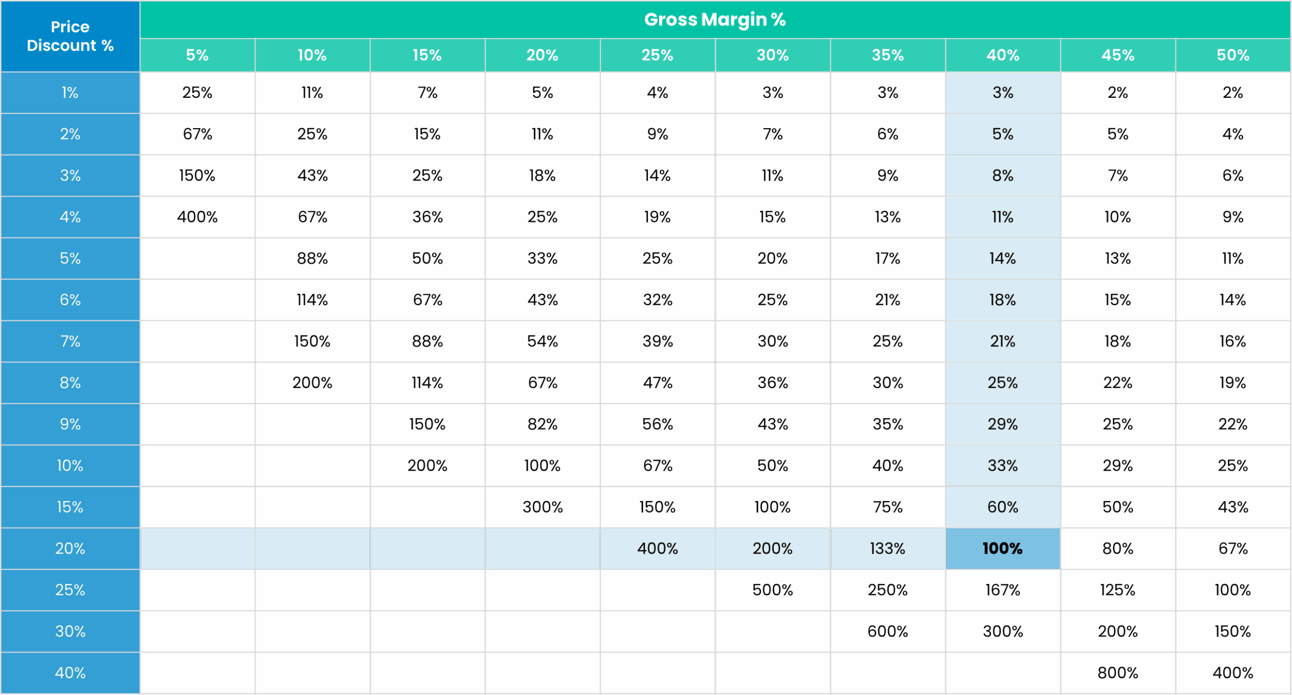 Table showing the sales uplift needed to offset discounts at different gross margins
